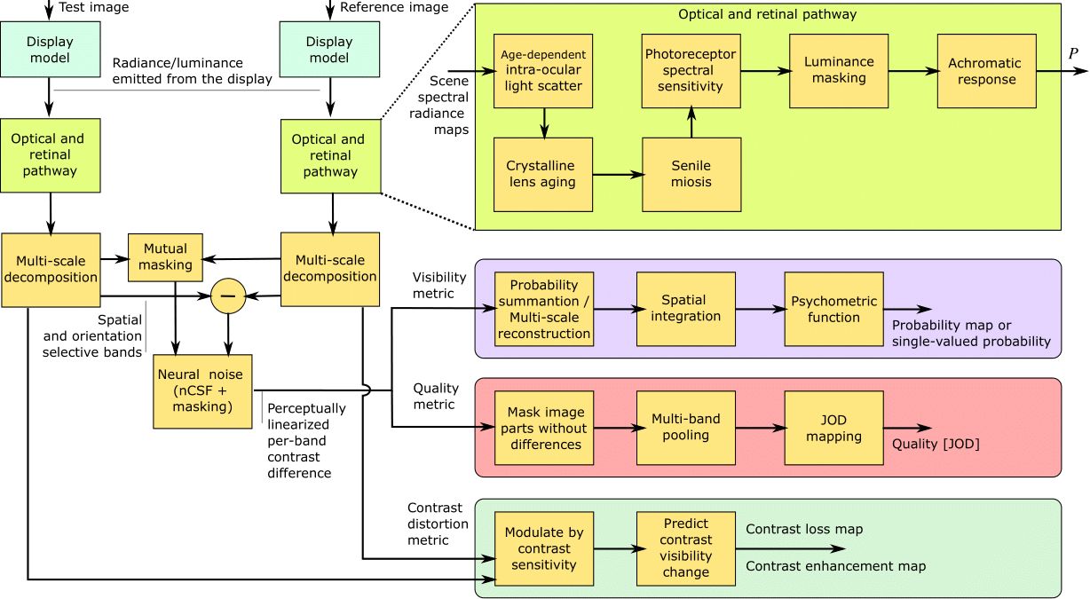 Visual Model 1